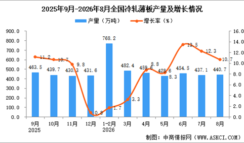 2026年8月全国冷轧薄板产量数据统计分析