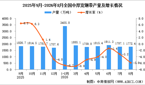 2026年8月全国中厚宽钢带产量数据统计分析