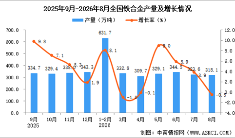 2026年8月全国铁合金产量数据统计分析
