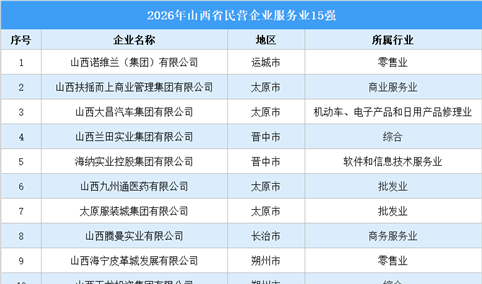 2026年山西省民营企业服务业15强（附名单）