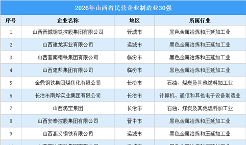2026年山西省民营企业制造业30强排行榜（附榜单）