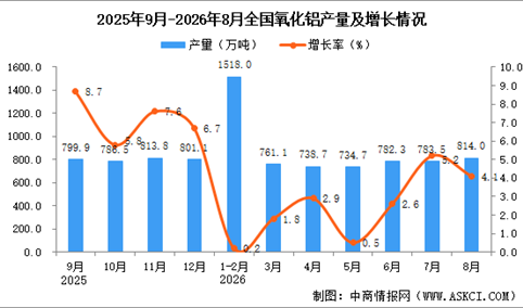 2026年8月全国氧化铝产量数据统计分析