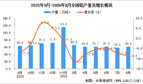 2026年8月全国铅产量数据统计分析
