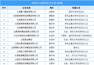 2026年山西省民营企业100强排行榜（附完整榜单）