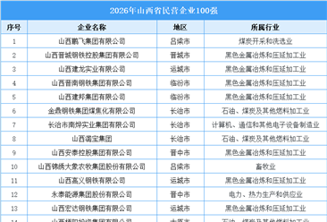 2026年山西省民营企业100强排行榜（附完整榜单）
