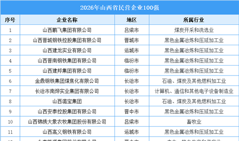 2026年山西省民营企业100强排行榜（附完整榜单）