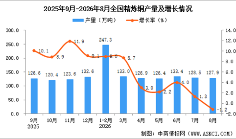 2026年8月全国精炼铜产量数据统计分析