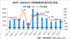 2026年9月中国挖掘机销量情况：出口量同比增长20.7%（图）