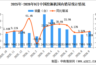 2026年9月中国工程机械行业主要产品销量情况：挖掘机销量同比增长14.4%（图）
