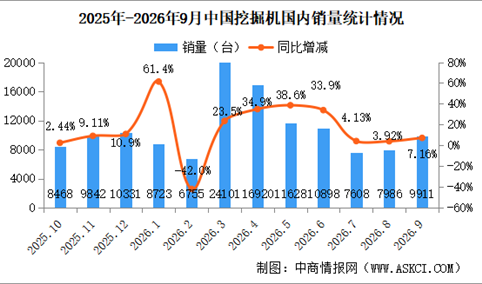 2026年9月中国工程机械行业主要产品销量情况：挖掘机销量同比增长14.4%（图）