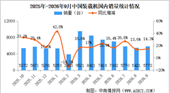 2026年9月中国装载机销量情况：出口量同比增长21.3%（图）