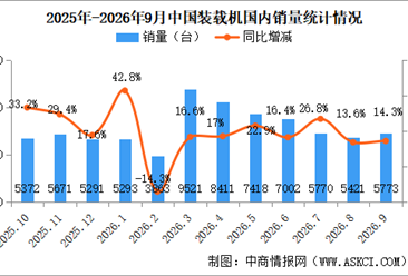 2026年9月中国装载机销量情况：出口量同比增长21.3%（图）
