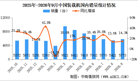 2026年9月中国装载机销量情况：出口量同比增长21.3%（图）