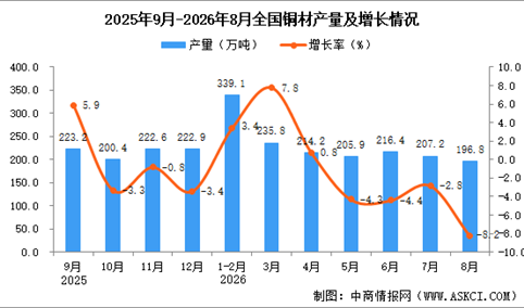 2026年8月全国铜材产量数据统计分析