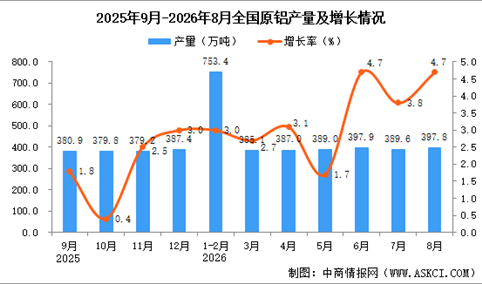 2026年8月全国原铝产量数据统计分析