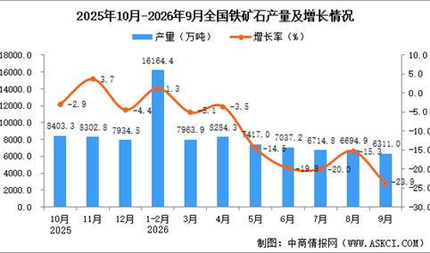 2026年9月全国铁矿石产量数据统计分析