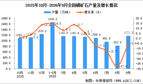 2026年9月全国磷矿石产量数据统计分析