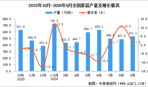 2026年9月全国原盐产量数据统计分析