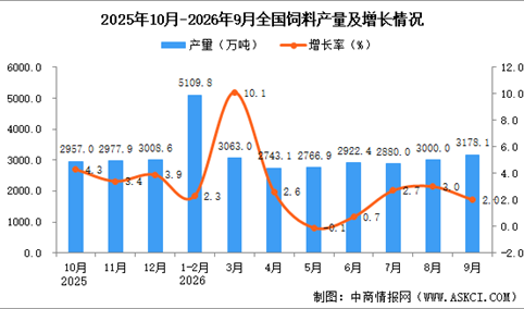 2026年9月全国饲料产量数据统计分析