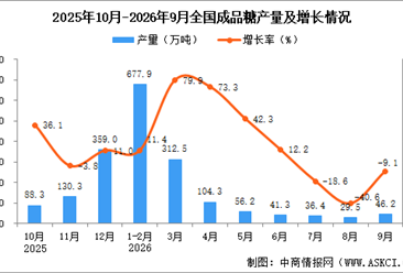 2026年9月全国成品糖产量数据统计分析