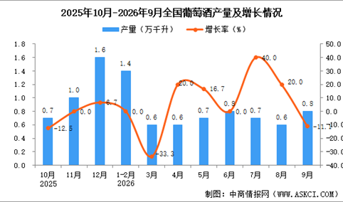 2026年9月全国葡萄酒产量数据统计分析