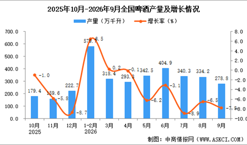 2026年9月全国啤酒产量数据统计分析