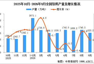 2026年9月全国饮料产量数据统计分析