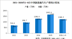 2026年9月中国新能源汽车产销情况：出口同比增长1.6倍（图）