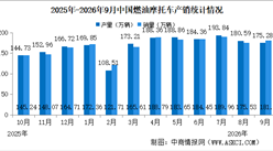 2026年1-9月中国燃油摩托车产销情况：销量同比增长12.61%（图）