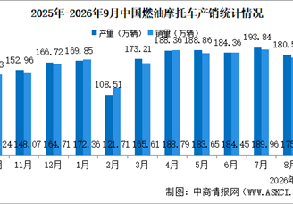 2026年1-9月中国燃油摩托车产销情况：销量同比增长12.61%（图）