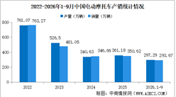 2026年1-9月中国电动摩托车产销情况：销量同比增长13.32%（图）