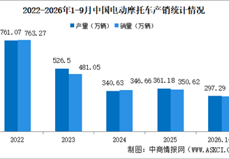 2026年1-9月中国电动摩托车产销情况：销量同比增长13.32%（图）