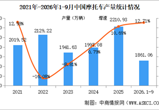 2026年1-9月中国摩托车产销情况：销量同比增长12.73%（图）