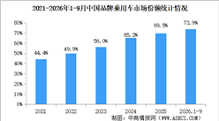 2026年1-9月中国品牌乘用车销量情况：品牌乘用车销量占有率73.9%（图）