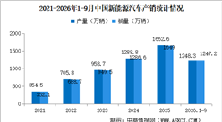 2026年9月中国汽车产销情况：出口同比增长61.4%（图）