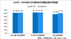 2026年9月中国汽车经销商库存预警指数63.2%，库存预警指数位于荣枯线之上（图）