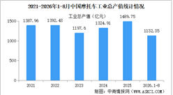 2026年1-8月中国摩托车企业经营情况：营业收入同比提高11.95%（图）