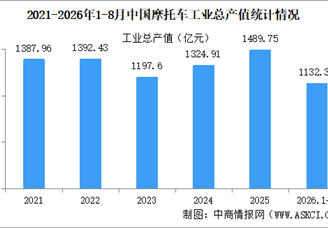2026年1-8月中国摩托车企业经营情况：营业收入同比提高11.95%（图）