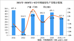 2026年9月中国商用车产销情况：客车销量同比小幅下降（图）