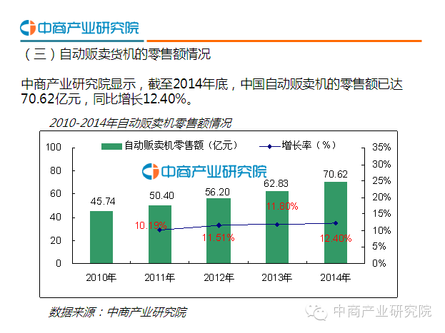 2016年中国自动贩卖机市场前景预测分析