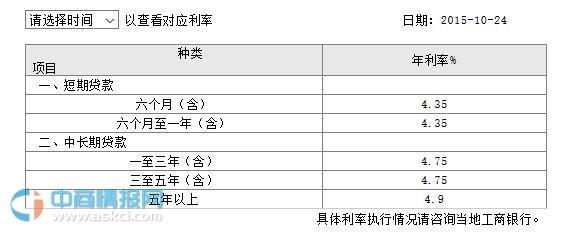 2016年4月3日最新中国工商银行贷款利率表