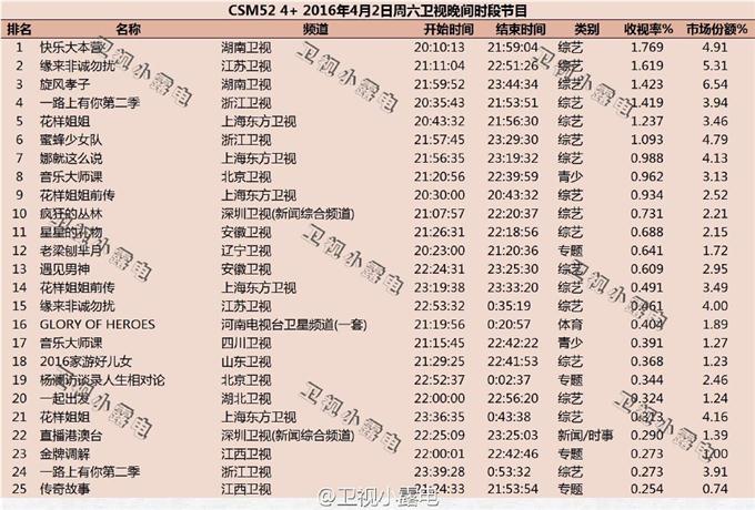 2016年4月2日综艺节目收视率排行榜 快乐大本营强势夺冠