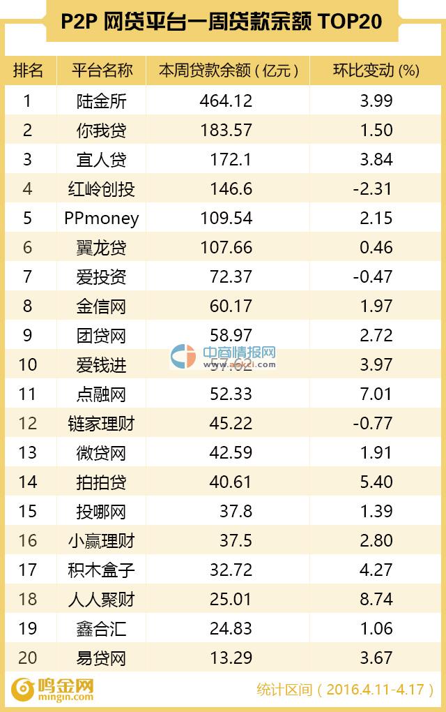 分析國內p2p網貸平臺排名top20