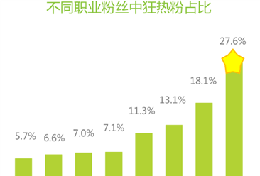 2016中国粉丝群体盘点分析