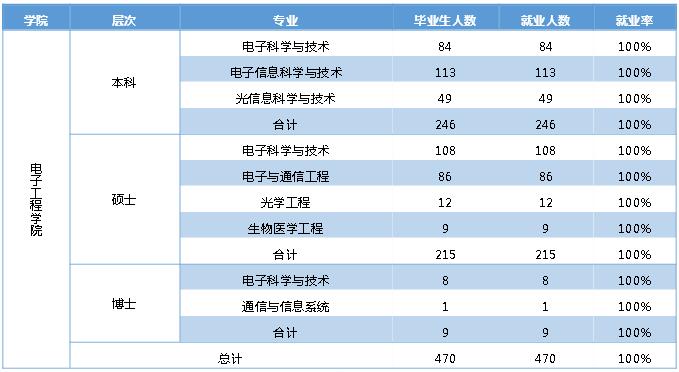 2016電子信息工程就業率