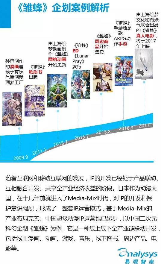二次元IP运营