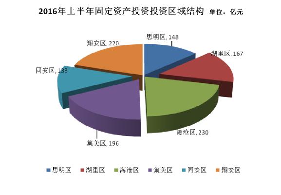 廈門市固定資產投資項目能耗情況表