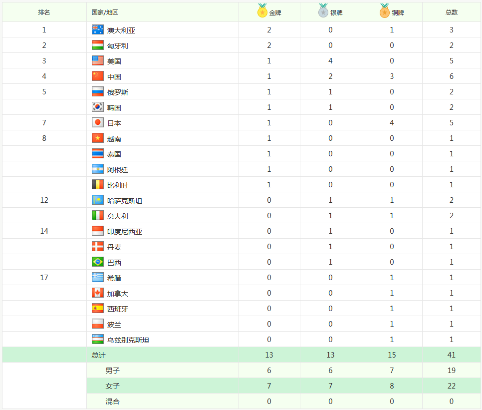 2016年里约奥运会最新奖牌榜:中国总奖牌数第一 1金2银3铜(8月7日)