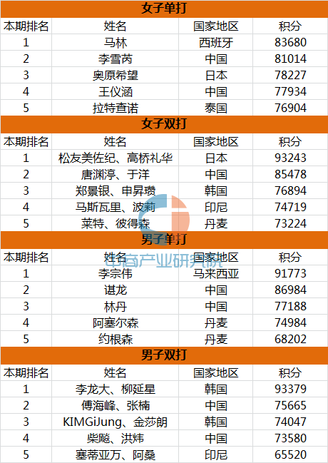 2016年羽毛球最新世界排名出爐:李宗偉居男單首位(附男單/女單/男雙