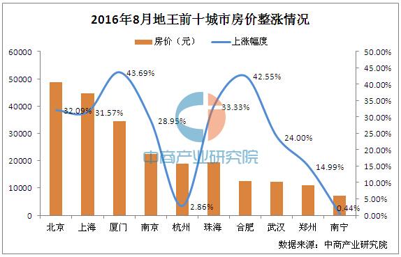 除南寧外,其他9個城市房價均超過1萬元每平方